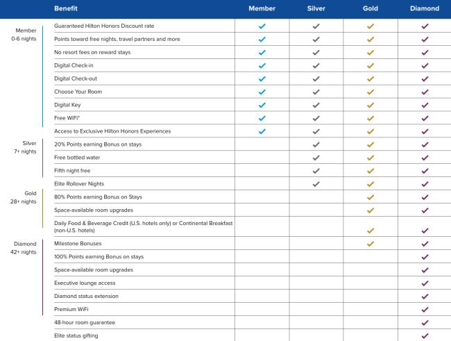 7. Hilton Honors Premium WiFi Code: Benefits and Features - wide 6